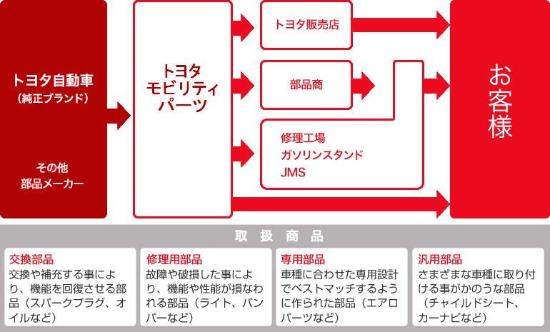 販売経路